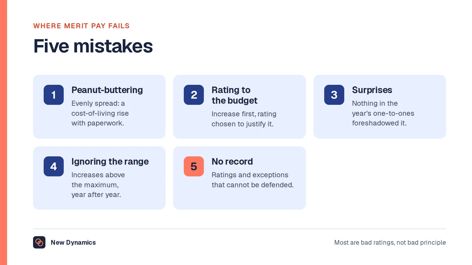 Five merit pay mistakes: spreading the budget evenly, rating to the budget, surprising people at review time, ignoring the salary range, and keeping no record.