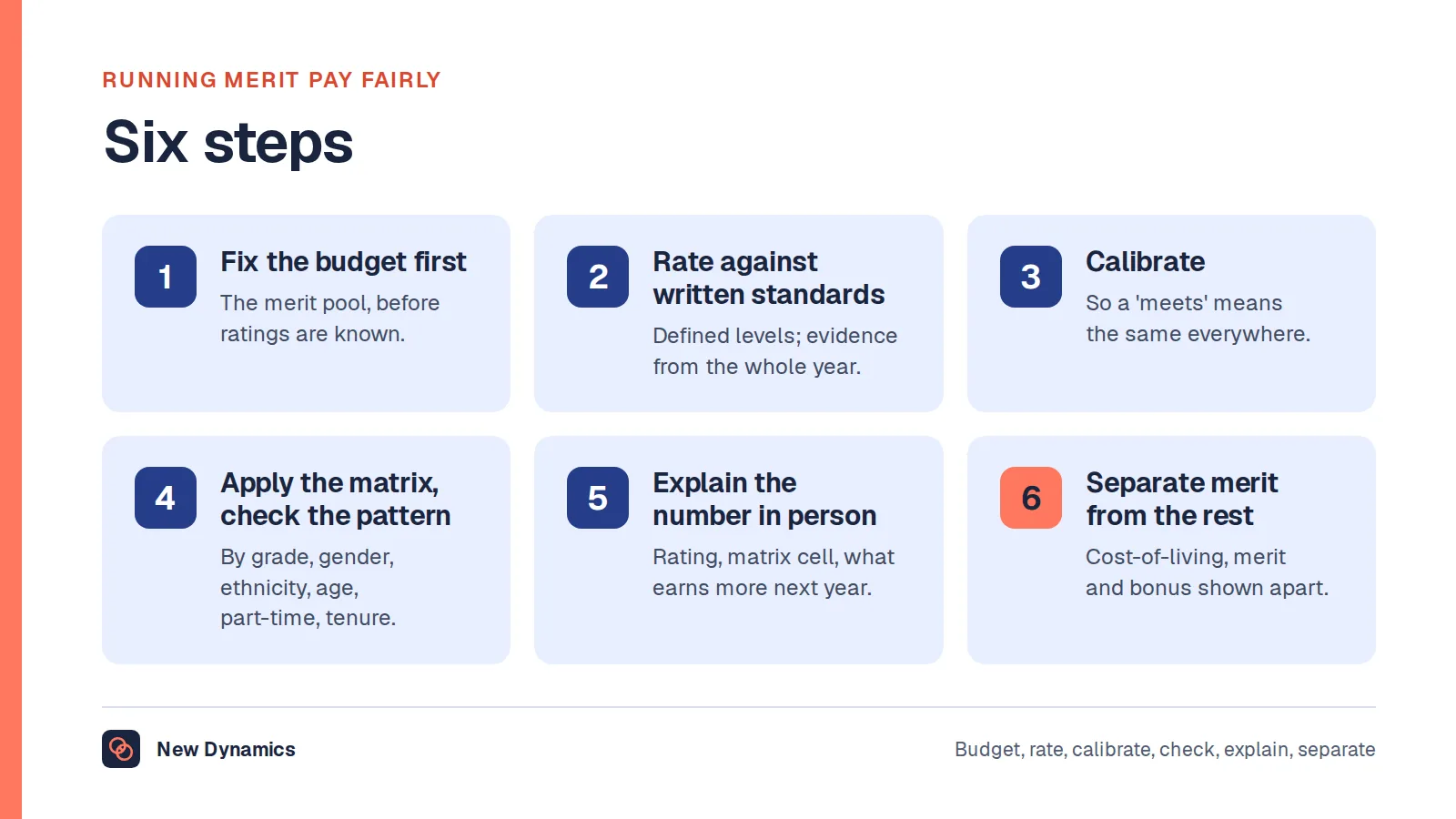 Six steps for running merit pay fairly: fix the budget first, rate against written standards, calibrate across teams, apply the matrix and check the pattern, tell people the number and the reason, and separate merit from cost-of-living and bonus.