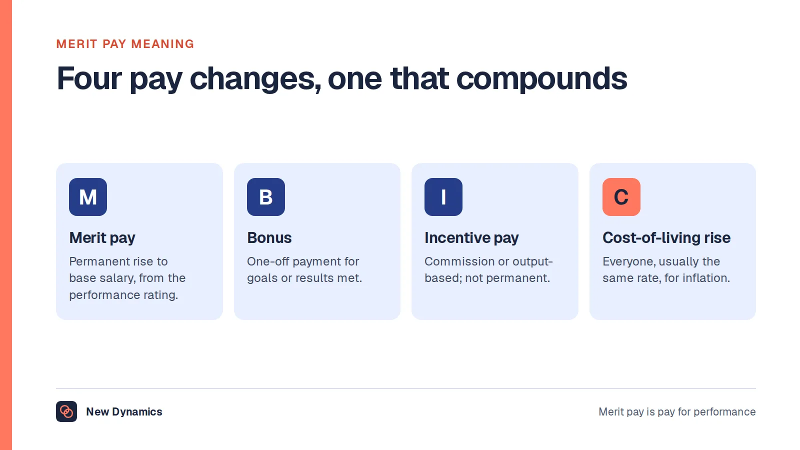 Merit pay compared with three other pay changes: a bonus is one-off, incentive pay is tied to output, a cost-of-living rise goes to everyone, and merit pay is a permanent increase to base salary based on performance.