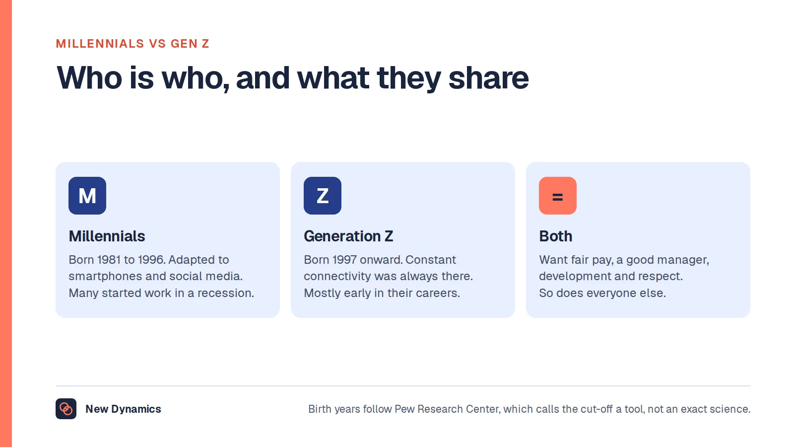 Millennials vs Gen Z at a glance: Pew Research Center birth years, formative technology and early career context, and what the two groups share at work.