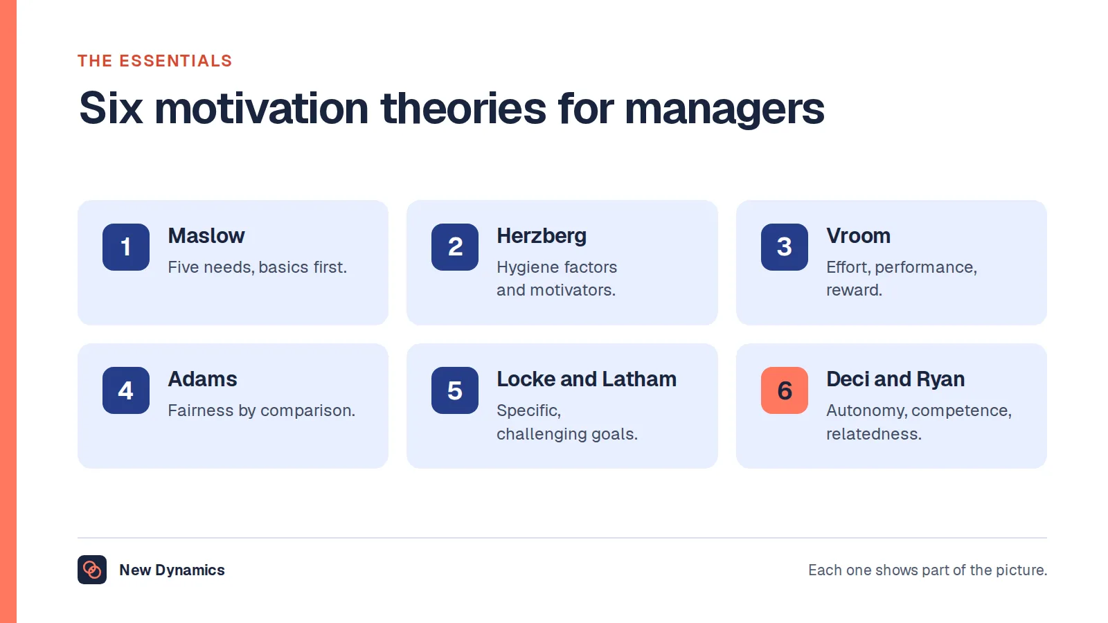 Motivation theories: six that managers should know. Maslow's hierarchy of needs, Herzberg's two factors, Vroom's expectancy theory, Adams's equity theory, goal-setting theory and self-determination theory.