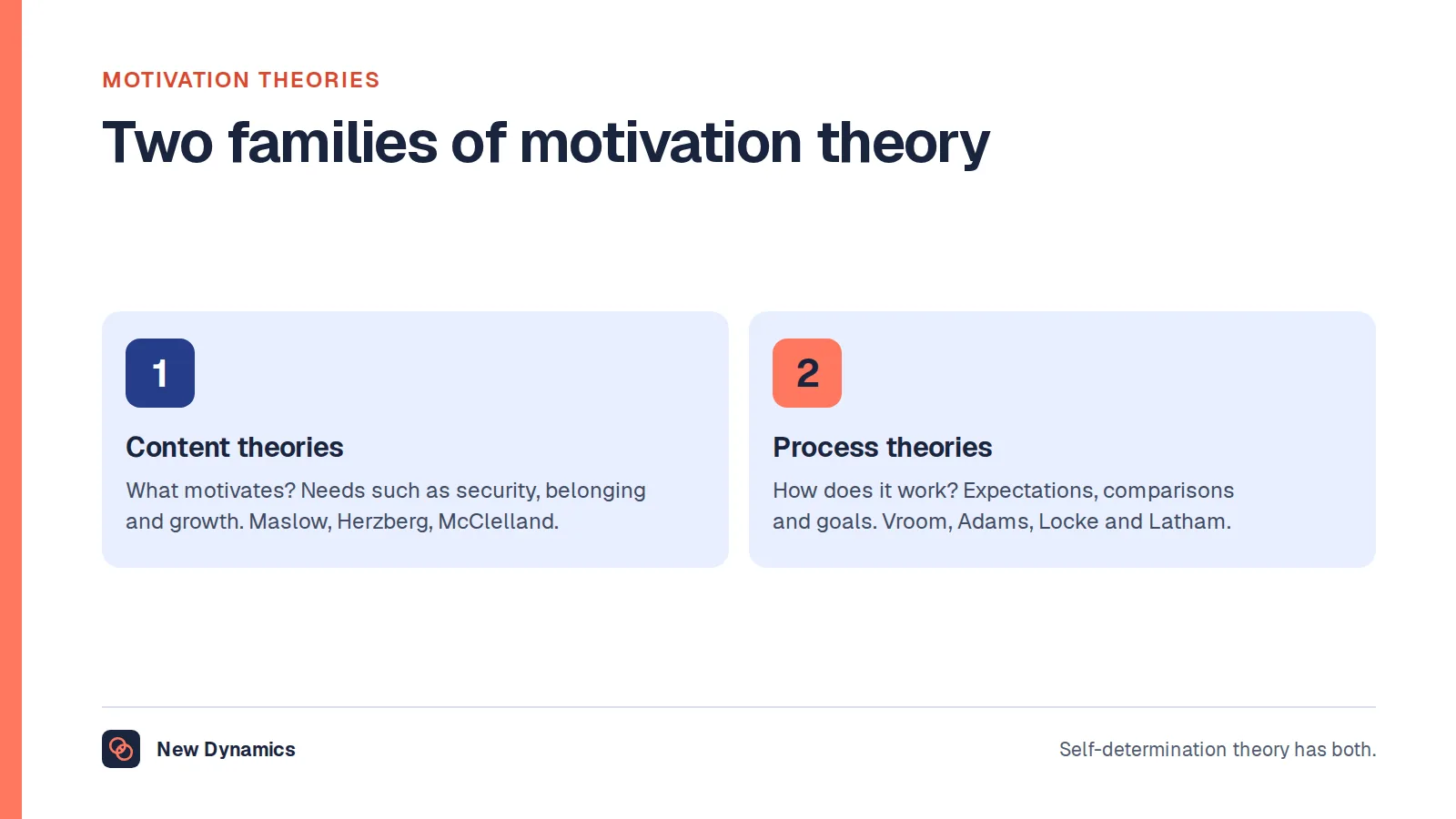 Two families of motivation theory: content theories, which ask what motivates people, and process theories, which ask how people decide whether effort is worthwhile.