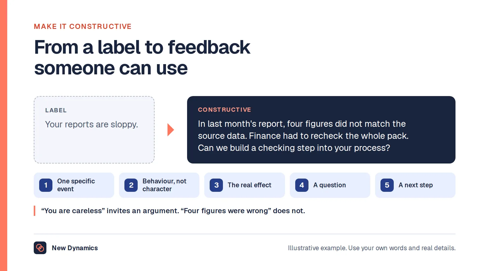 Turning criticism into constructive feedback: 'your reports are sloppy' becomes a statement that four figures in last month's report did not match the source data, finance had to recheck the pack, and a question about adding a checking step.