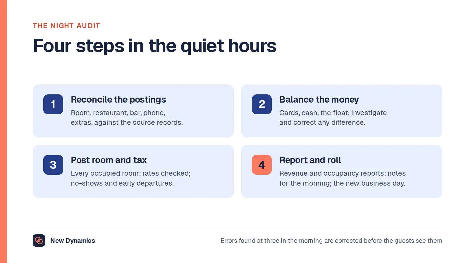The night audit in four steps: reconcile the day's postings against departmental totals; balance payments and the cash float; post the night's room and tax charges and handle no-shows; run the daily reports, note anything unusual and roll the system to the new day.