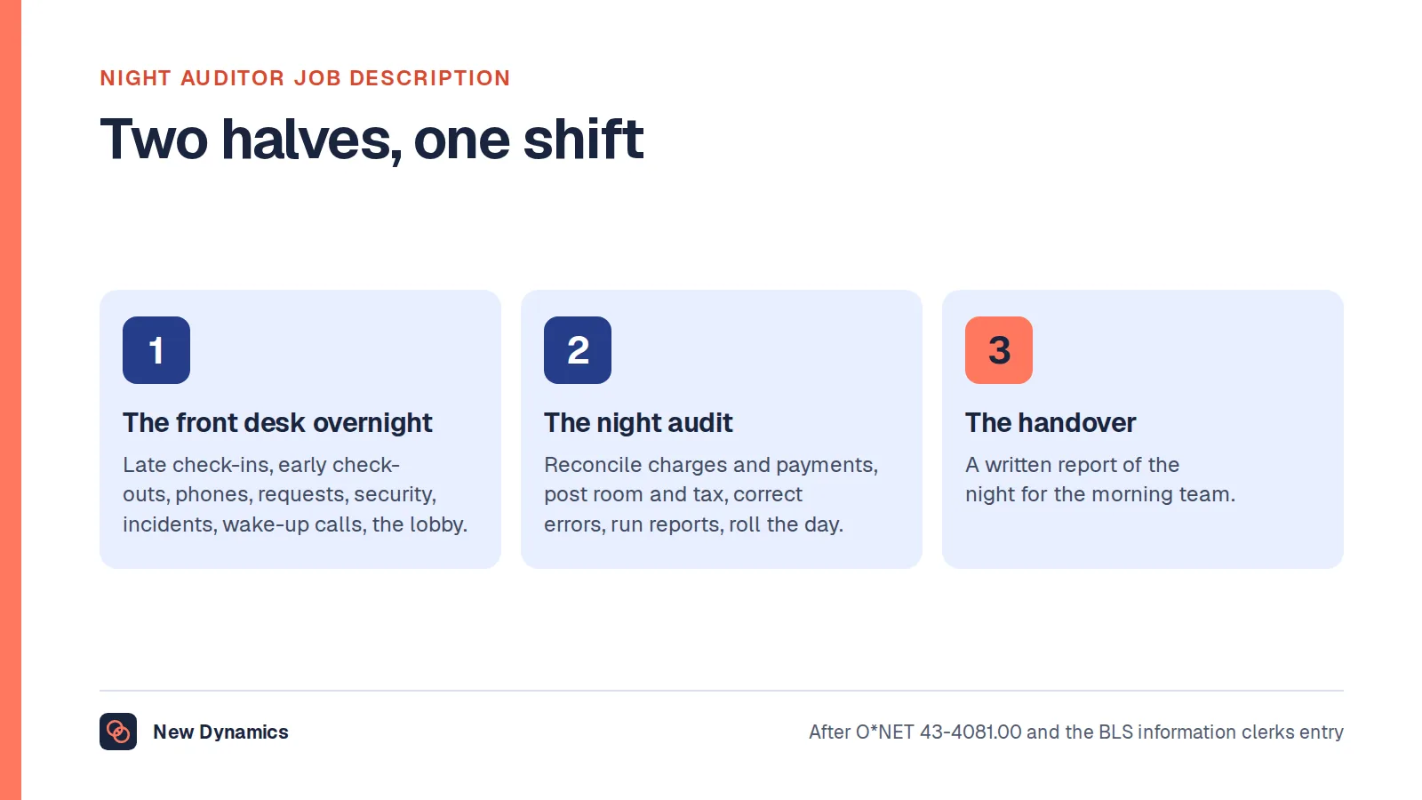 The two halves of a night auditor's job: the front desk overnight, from check-ins and late arrivals to security and guest requests, and the night audit, reconciling the day's charges and payments, posting room charges, running reports and rolling the system to the new day.