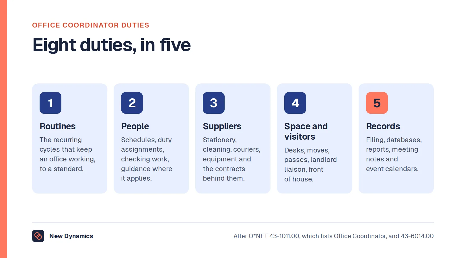 Office coordinator duties in eight groups: run the routines, coordinate people's work, suppliers and stock, the space, front of house, records, reporting, and events and calendars.