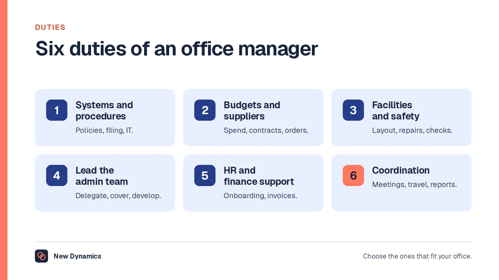 Office manager job description shown as six duties: systems and procedures, budgets and suppliers, facilities and safety, leading the admin team, HR and finance support, and coordination.