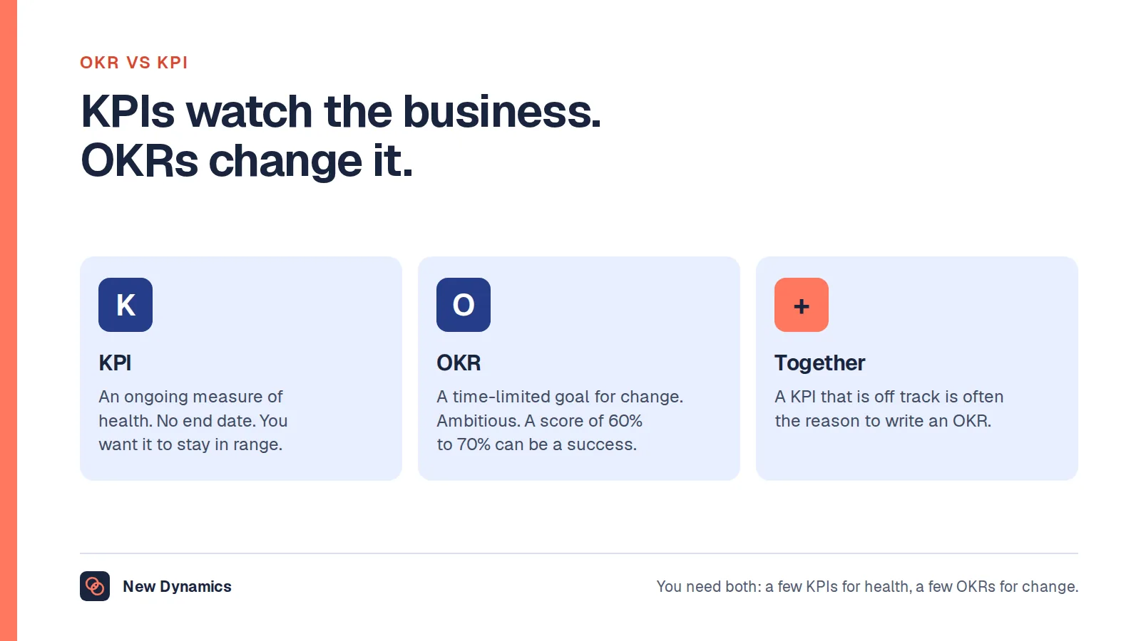 OKR vs KPI side by side: a KPI is an ongoing measure of health, an OKR is a time-limited goal for change, and the two work together.