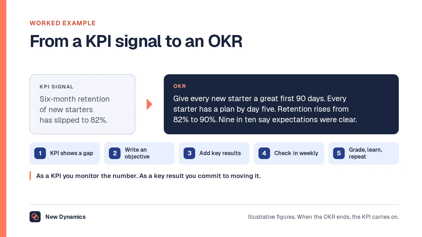 From KPI to OKR: the KPI shows six-month retention of new starters has slipped to 82%, so the team writes an objective to give every new starter a great first 90 days, with key results on plans, retention and clarity.