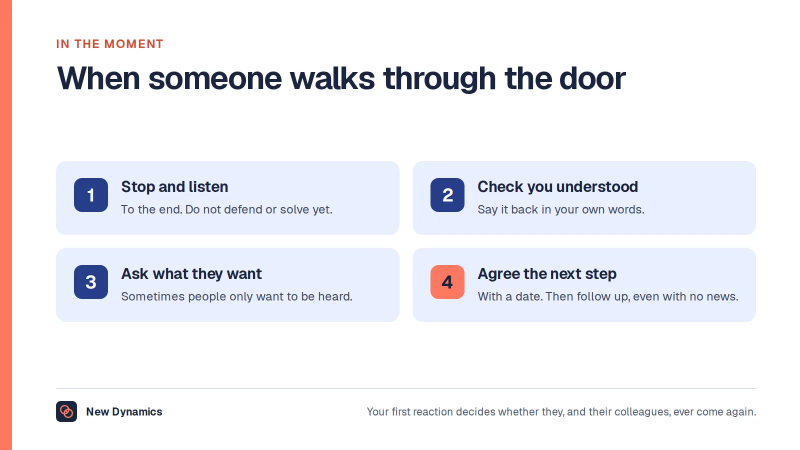 Four steps when an employee raises a concern: stop and listen to the end, check you have understood, ask what they would like to happen, and agree a next step with a date.