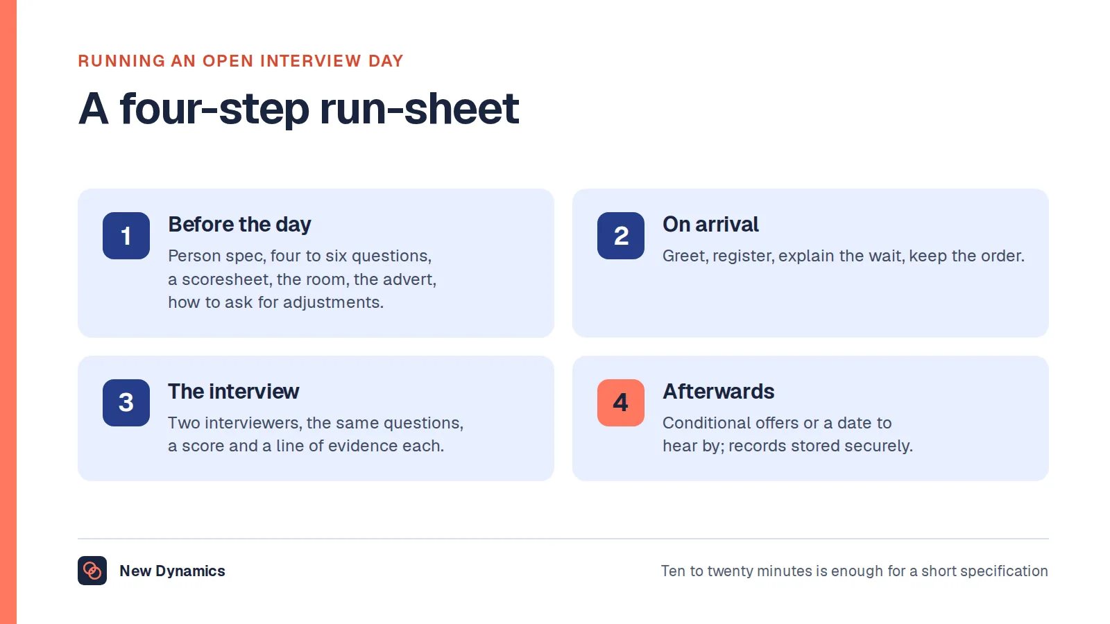A four-step run-sheet for an open interview day: prepare the questions, scoresheet, room and advert; greet and register candidates in arrival order; interview with two interviewers and the same questions; decide from the scoresheet, make conditional offers and store the records securely.