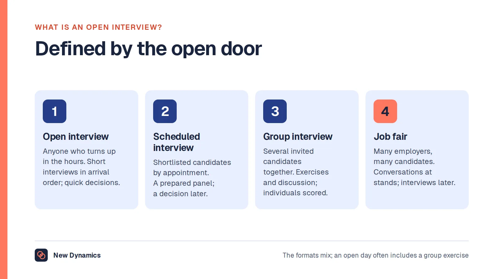 What an open interview is compared with three other formats: a scheduled interview by appointment for a shortlisted candidate, a group interview where several candidates are assessed together, and a job fair where many employers meet candidates without a formal interview.