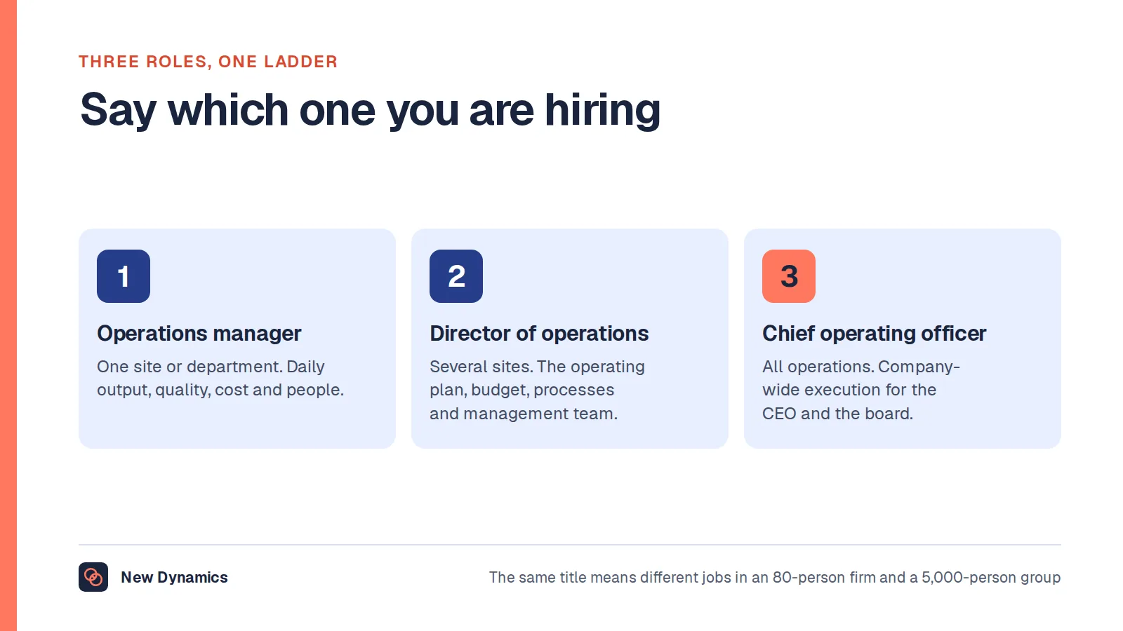Three roles on the operations ladder: the operations manager who runs one site or department, the director of operations who runs several through those managers, and the chief operating officer who runs all operations for the chief executive and the board.