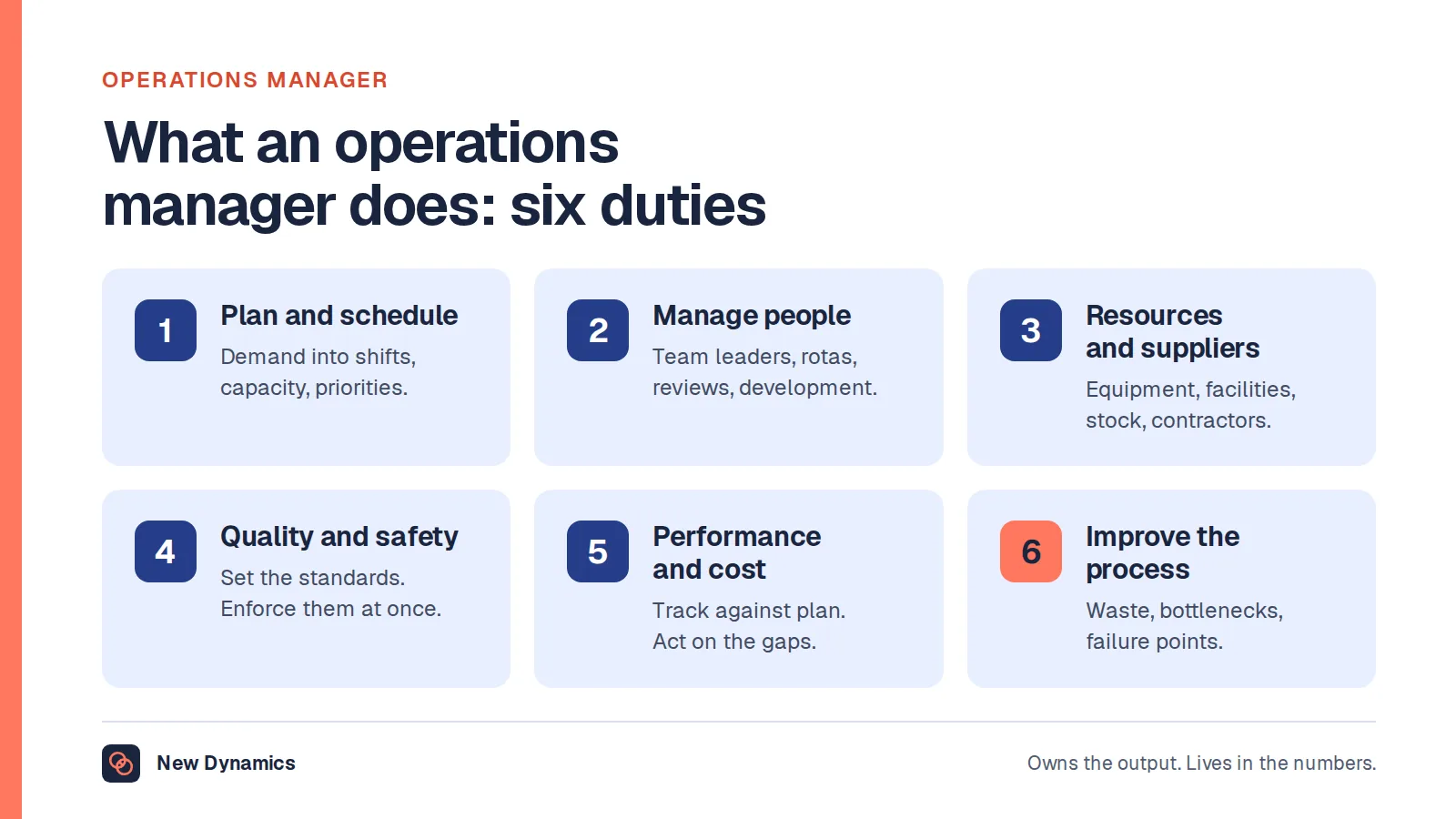Operations manager job description: six duties. Plan and schedule, manage people, manage resources and suppliers, keep quality and safety, monitor performance and cost, and improve the process.
