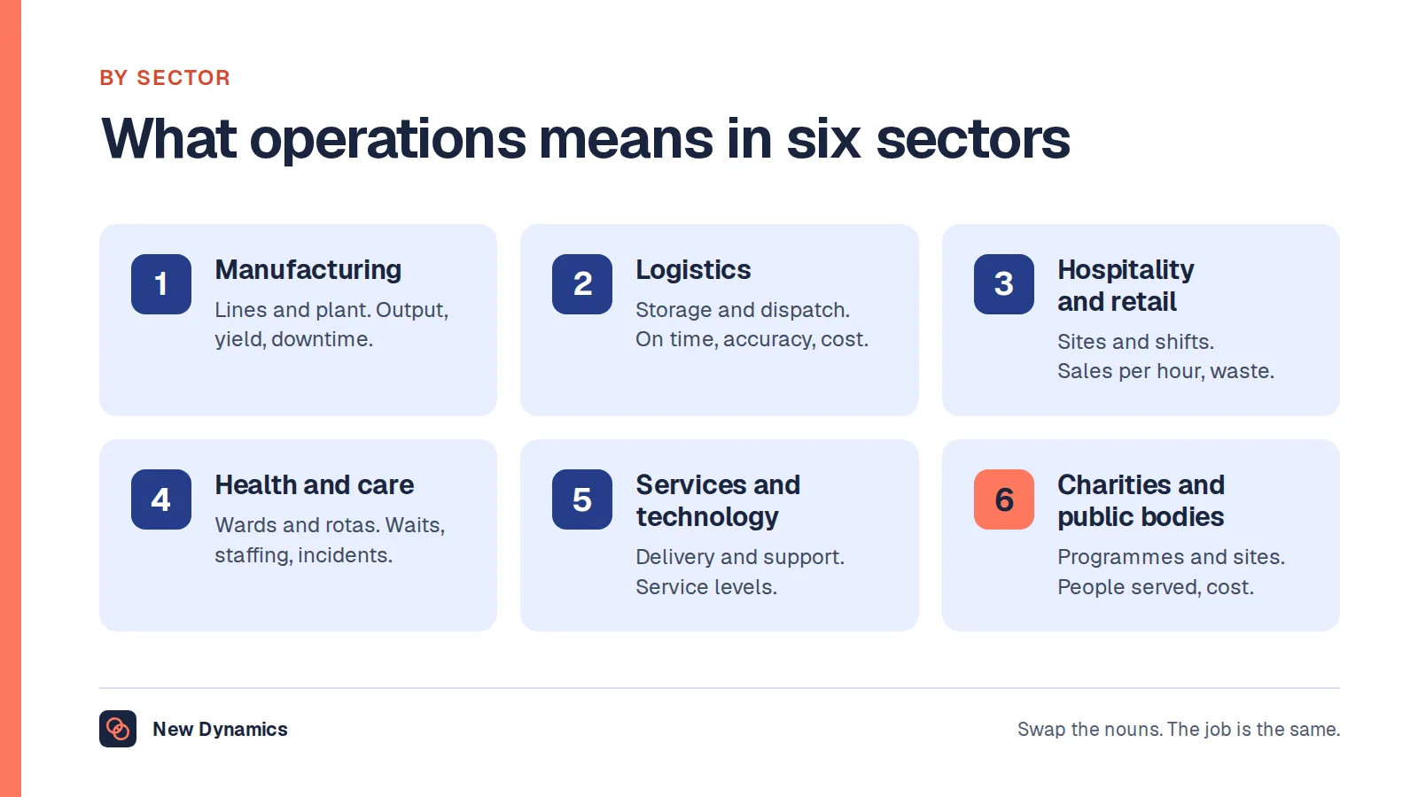 What operations management means in six sectors: manufacturing, logistics, hospitality and retail, health and care, services and technology, and charities and public bodies, with the typical numbers each is judged on.