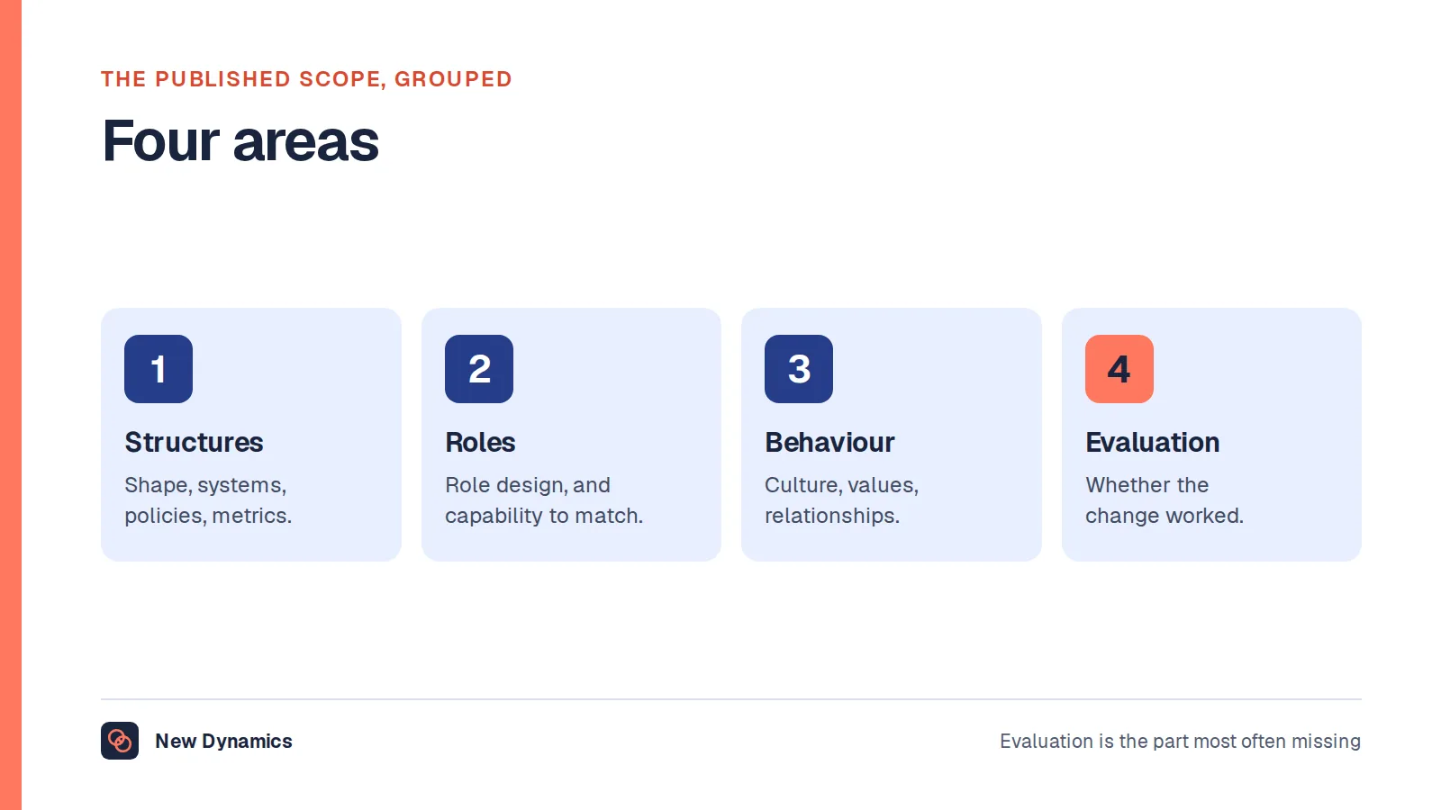 Four areas organisation development covers: structures and systems, roles and capability, culture and behaviours, and evaluation.