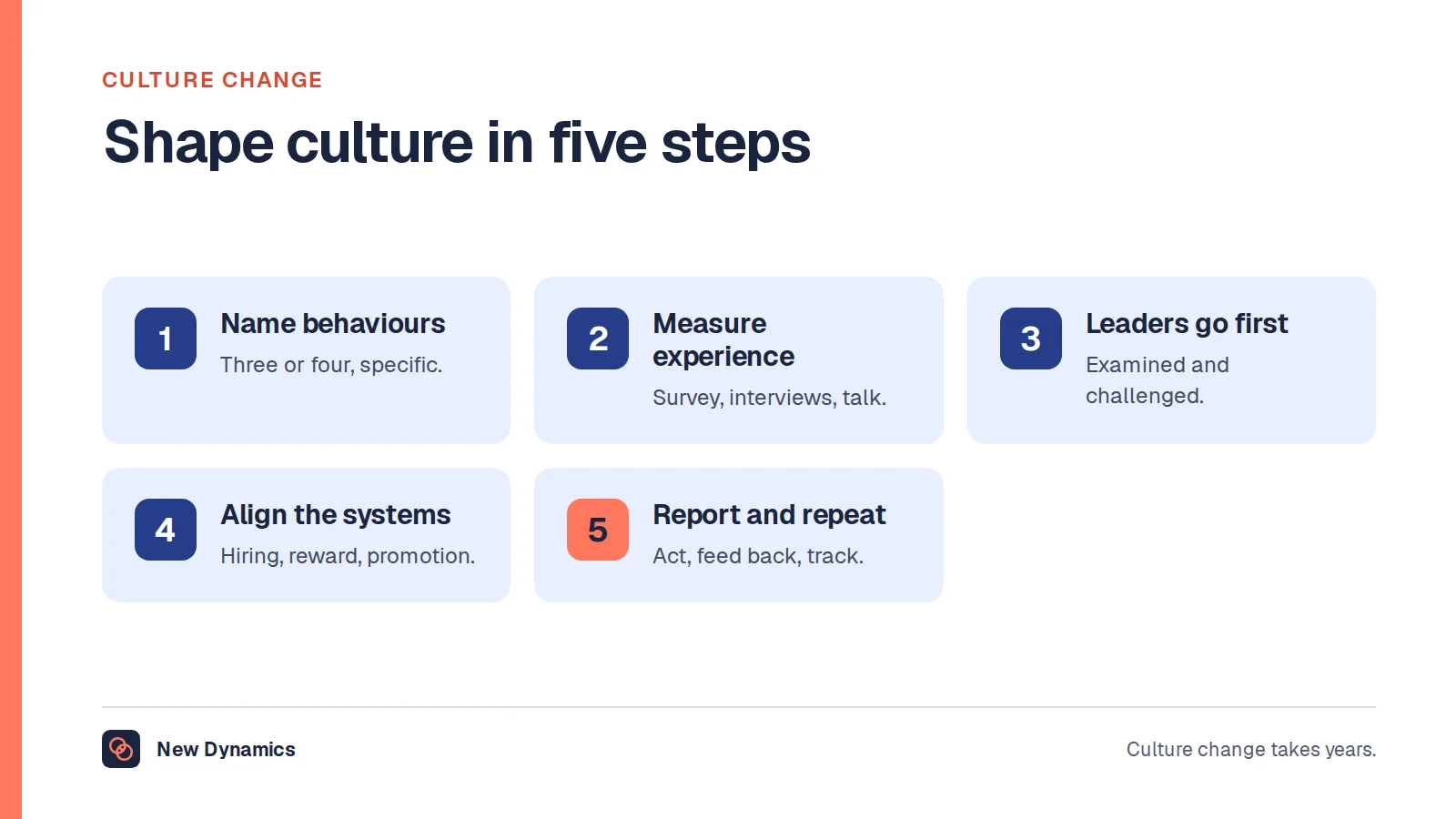 How to shape organizational culture in five steps: name specific behaviours, measure how people experience work, leaders go first, align the systems, and report back and repeat.