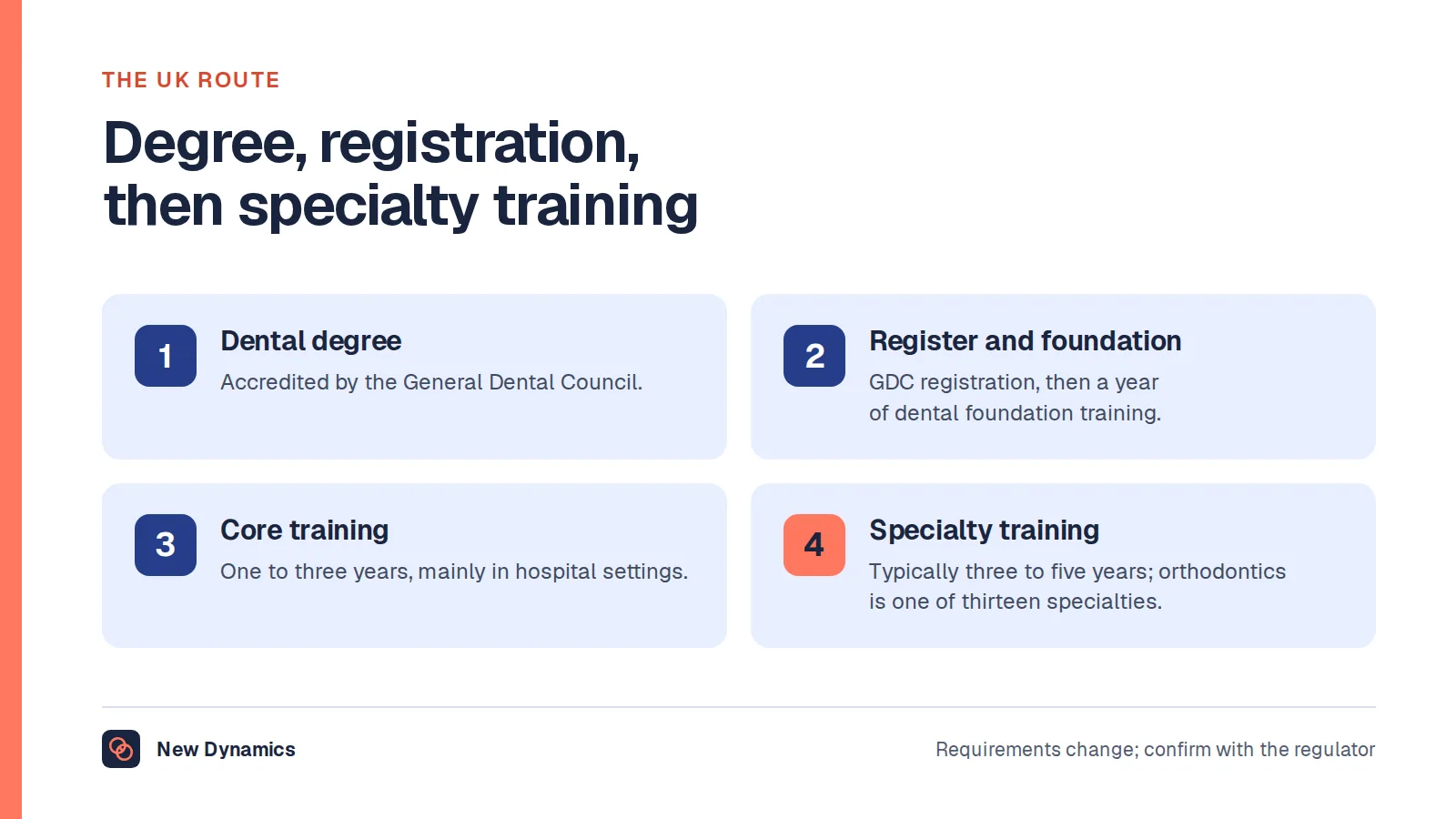 The four stages of the UK route to orthodontics: a dental degree accredited by the General Dental Council; registration and dental foundation training; dental core training of one to three years; and dental specialty training of typically three to five years, orthodontics being one of thirteen recognised specialties.