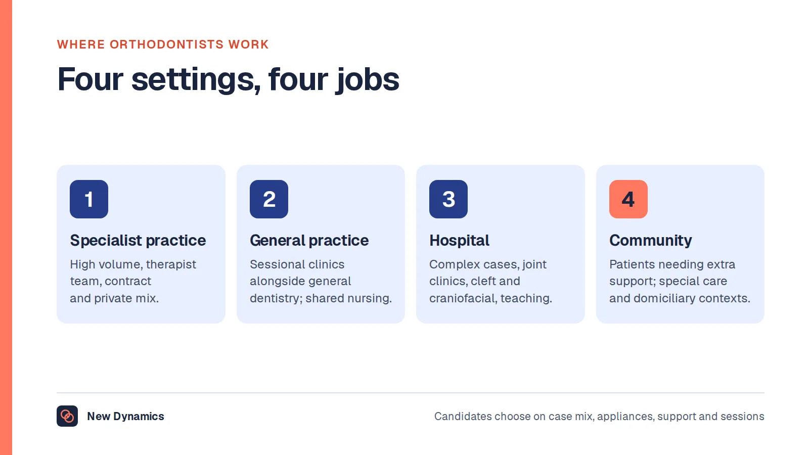 Four orthodontic settings: specialist practice with high volume and a therapist team; general dental practice with an orthodontic clinic; hospital orthodontics with complex cases and joint clinics; and community and salaried services for patients needing additional support.