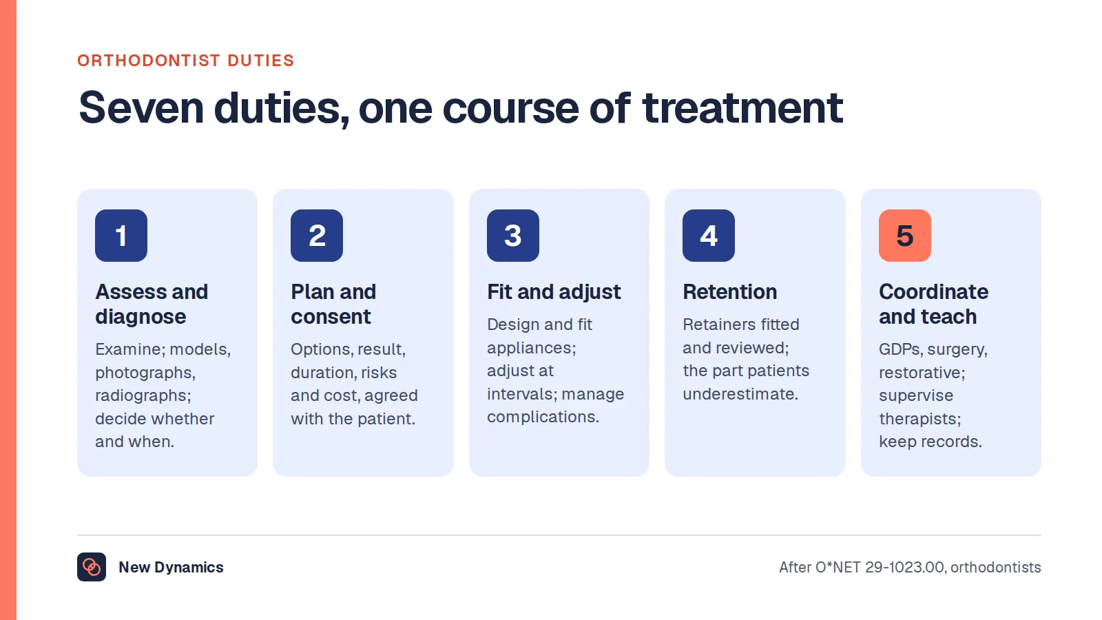 Orthodontist duties across a course of treatment: assessment, records and diagnosis; treatment plan and consent; appliance design and fitting; adjustment and monitoring; retention; coordination with other services; and teaching, supervision and records.