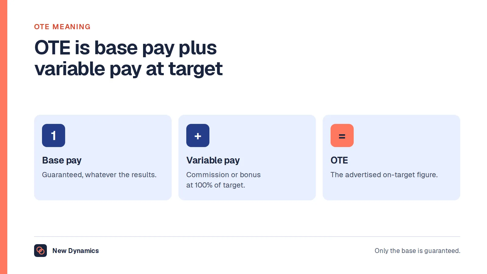 OTE meaning shown as a sum: guaranteed base pay plus variable pay at 100% of target equals on-target earnings.