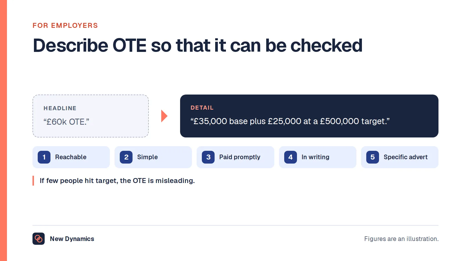 Describing OTE honestly: from '£60k OTE' to '£35,000 base plus £25,000 at a £500,000 target', with five rules: reachable targets, a simple formula, prompt payment, a written plan and a specific advert.