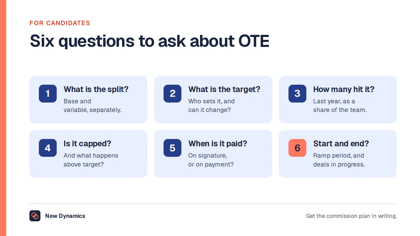 Six questions to ask about OTE: what is the split, what is the target and who sets it, how many people hit it, is it capped, when is commission paid, and what happens at the start and the end.