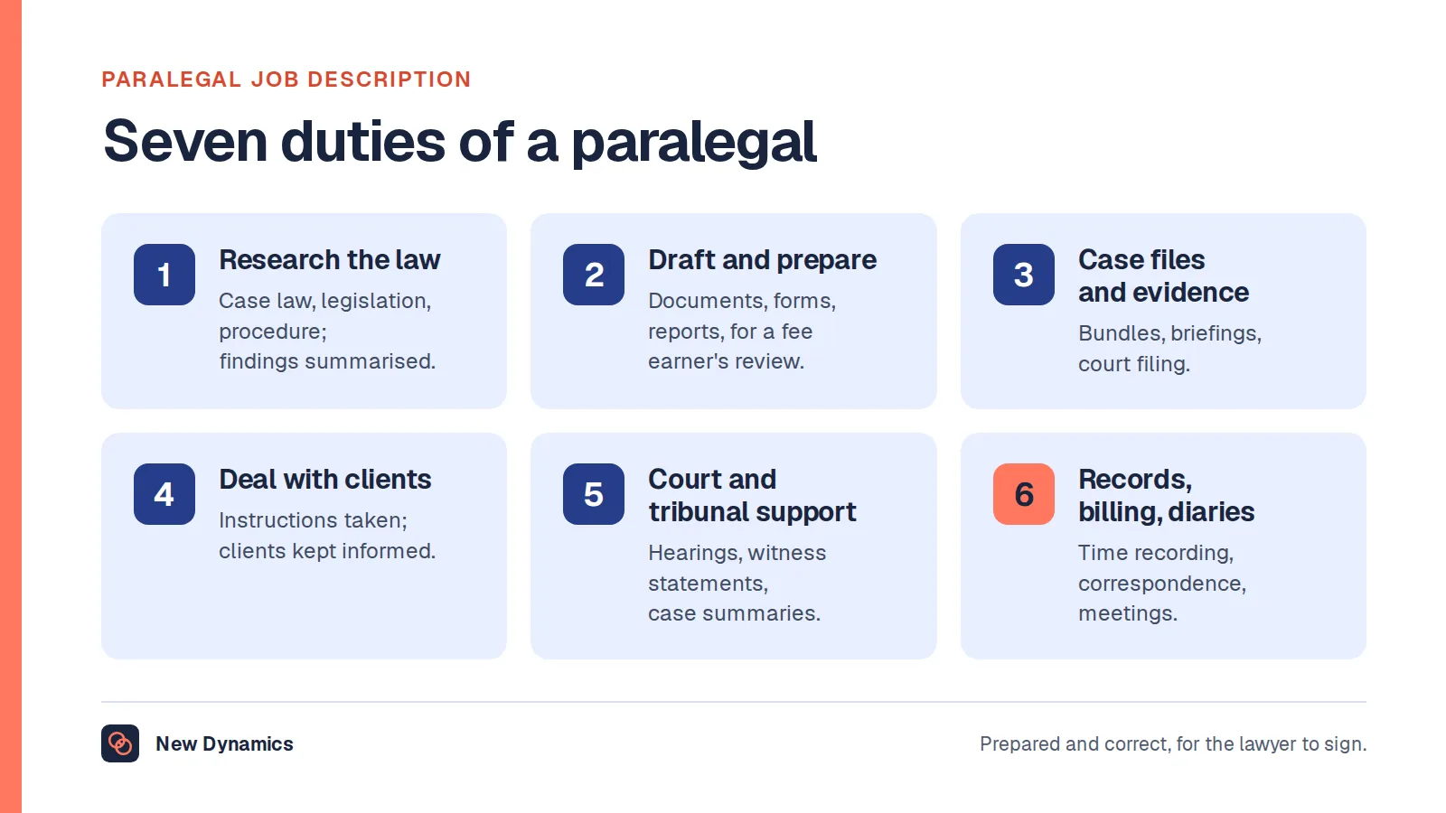 Seven duties of a paralegal grouped into six: research the law, draft and prepare documents, manage case files and evidence, deal with clients, support court and tribunal work, and keep records, billing, correspondence and diaries.