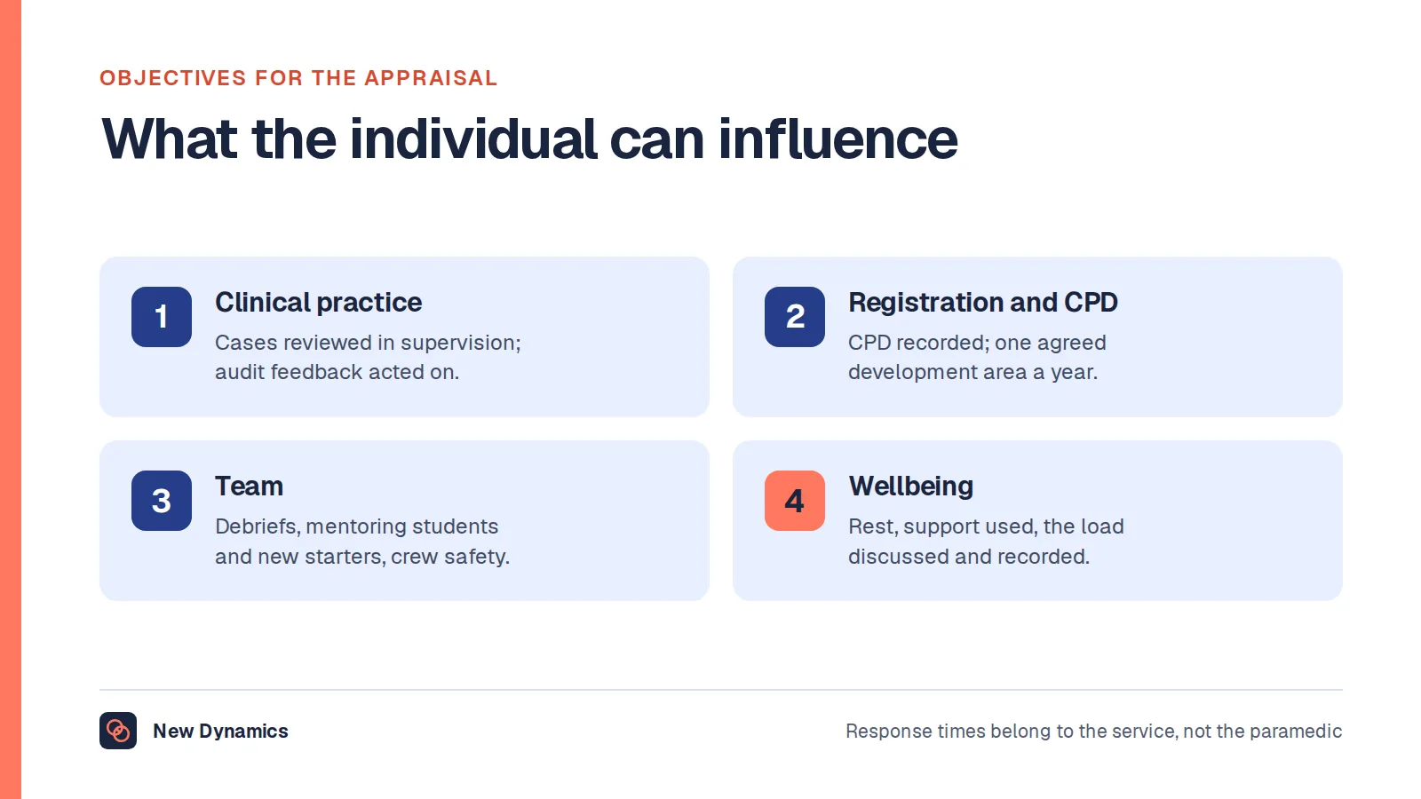 Four objectives for a paramedic's appraisal: clinical practice, cases reviewed in supervision and audit feedback acted on; registration and development, CPD recorded and one development area a year; team, debriefs, mentoring and crew safety; wellbeing, rest and support recorded as an objective.