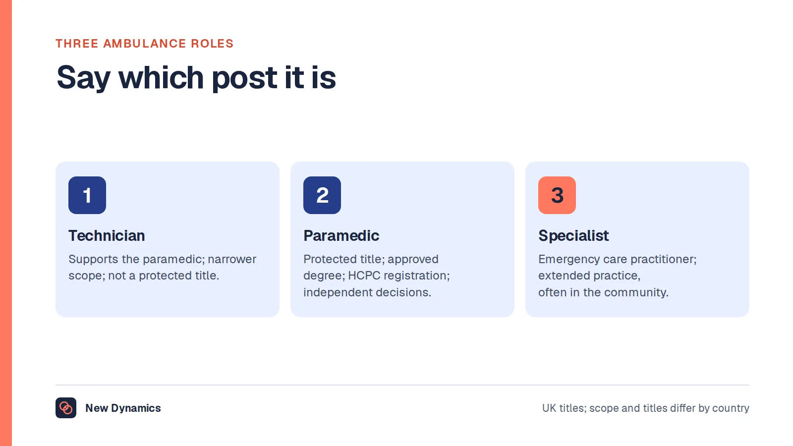 Three ambulance roles compared: the emergency medical technician who supports the paramedic within a narrower scope; the paramedic, a protected title with an HCPC-approved degree and independent clinical decisions; and the emergency care practitioner or specialist paramedic with extended practice after further training.
