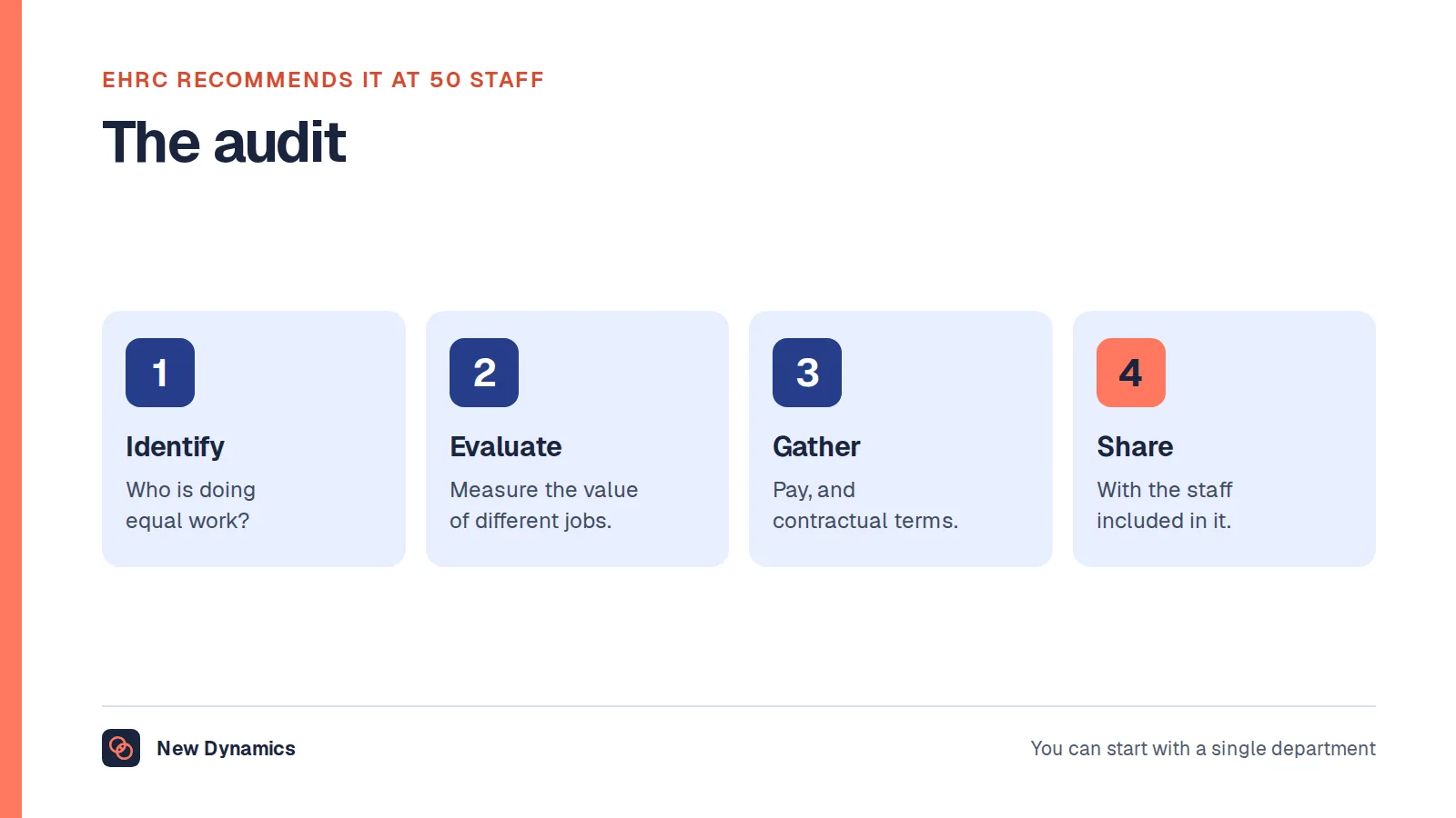 Four steps of an equal pay audit: identify equal work, evaluate jobs, gather pay and contractual terms, and share the results.