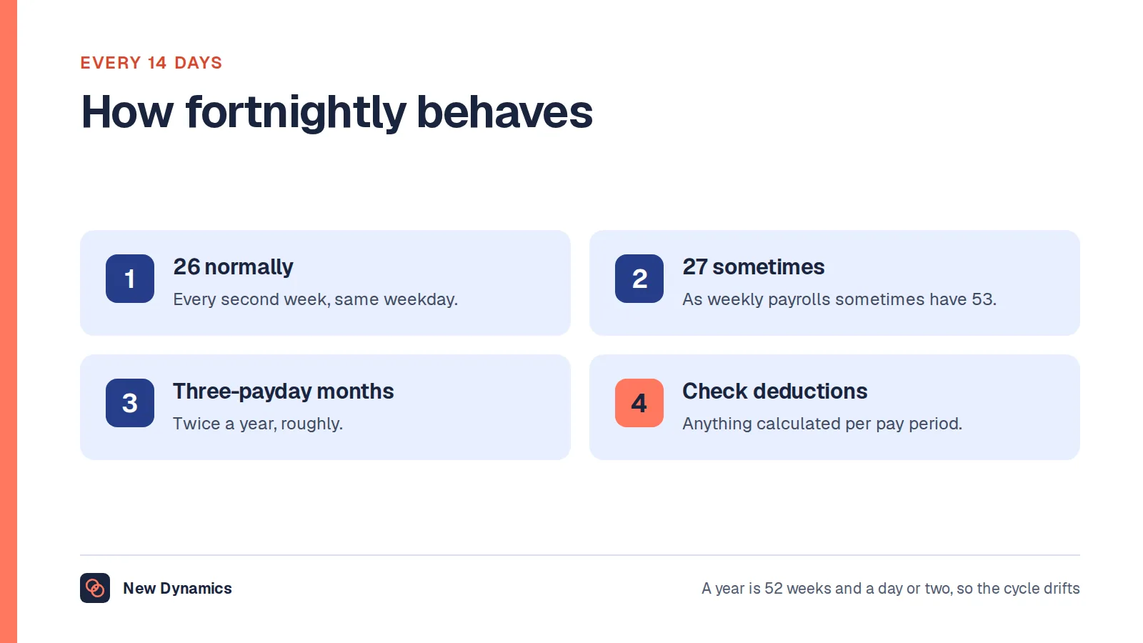 How fortnightly pay behaves across a year: normally 26 paydays, occasionally 27, two months with three paydays, and deductions to check.