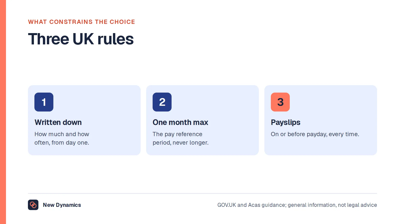 Three UK requirements on pay frequency: it must be in the written statement, the pay reference period cannot exceed one month, and payslips come with every payment.