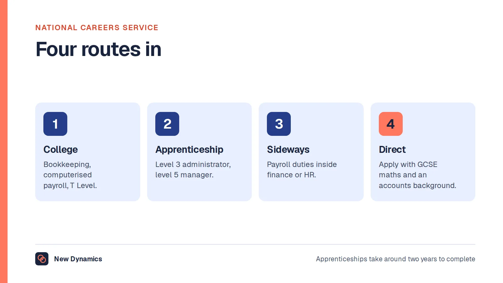 Four routes into payroll: a college course, an apprenticeship, working towards the role, and applying directly.