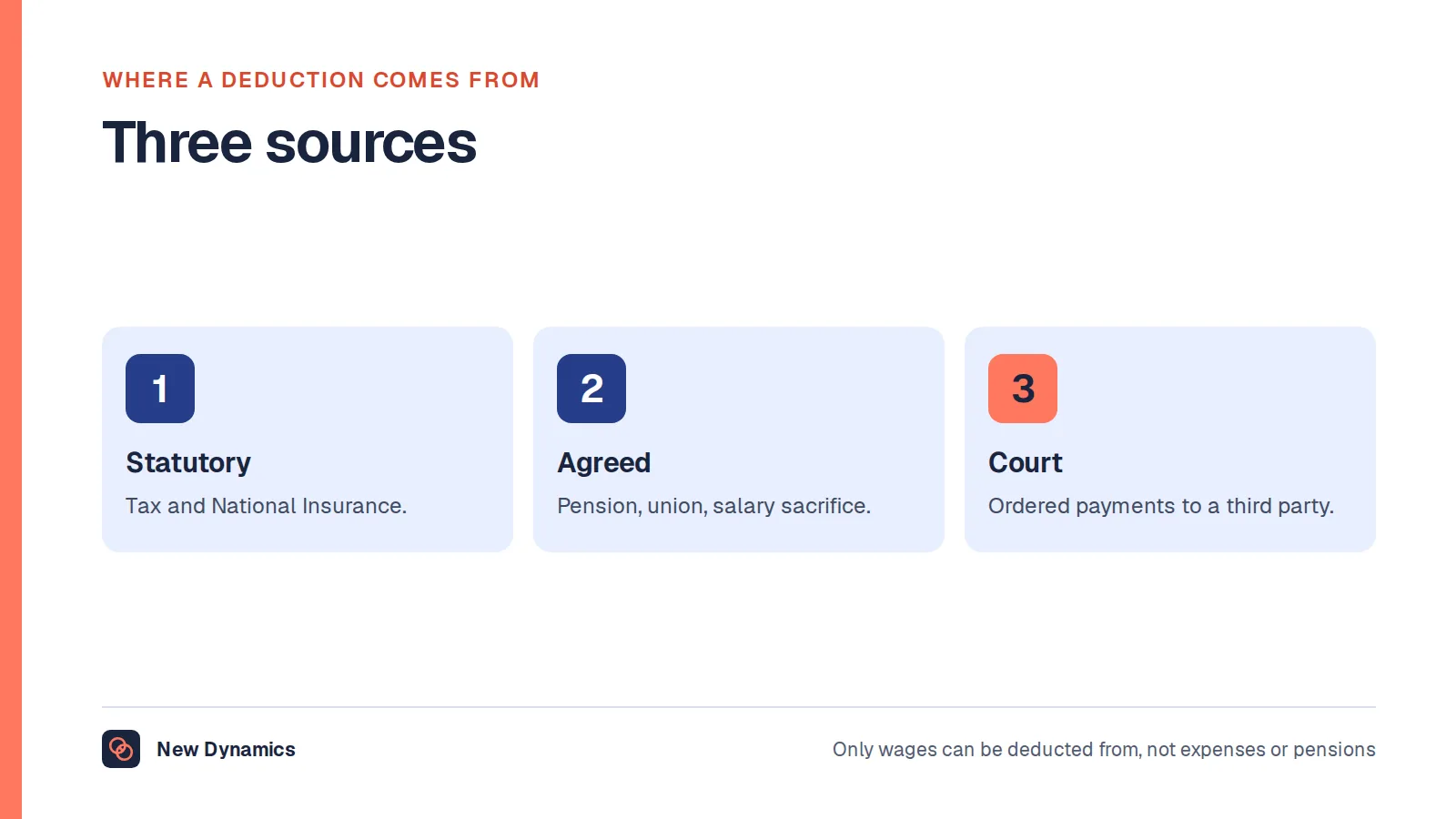 Payroll deductions in three groups: statutory deductions, contractual and agreed deductions, and court-ordered deductions.