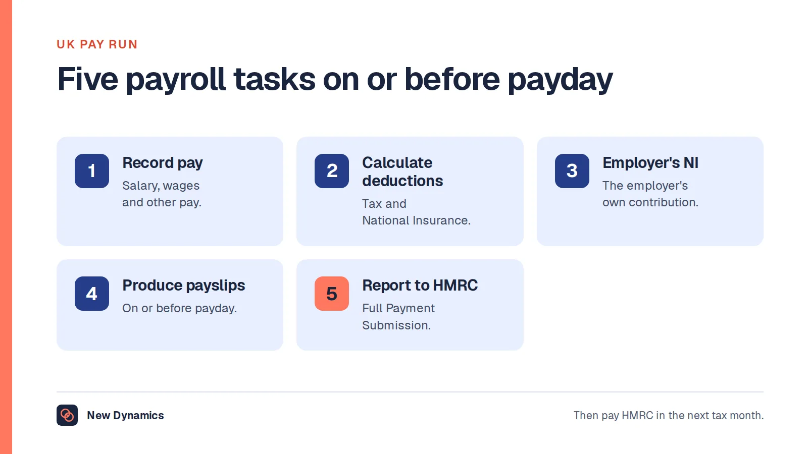 What is payroll: the five tasks of a UK pay run. Record pay, calculate deductions, calculate the employer's National Insurance, produce payslips and report to HMRC.