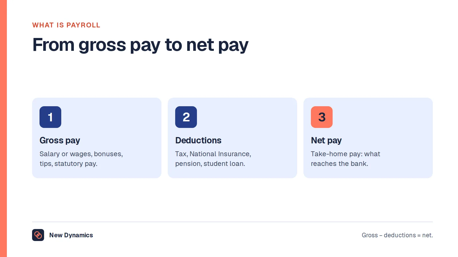 What is payroll: the sum behind every pay run. Gross pay is everything earned, deductions such as tax and pension are taken off, and net pay is what reaches the bank.