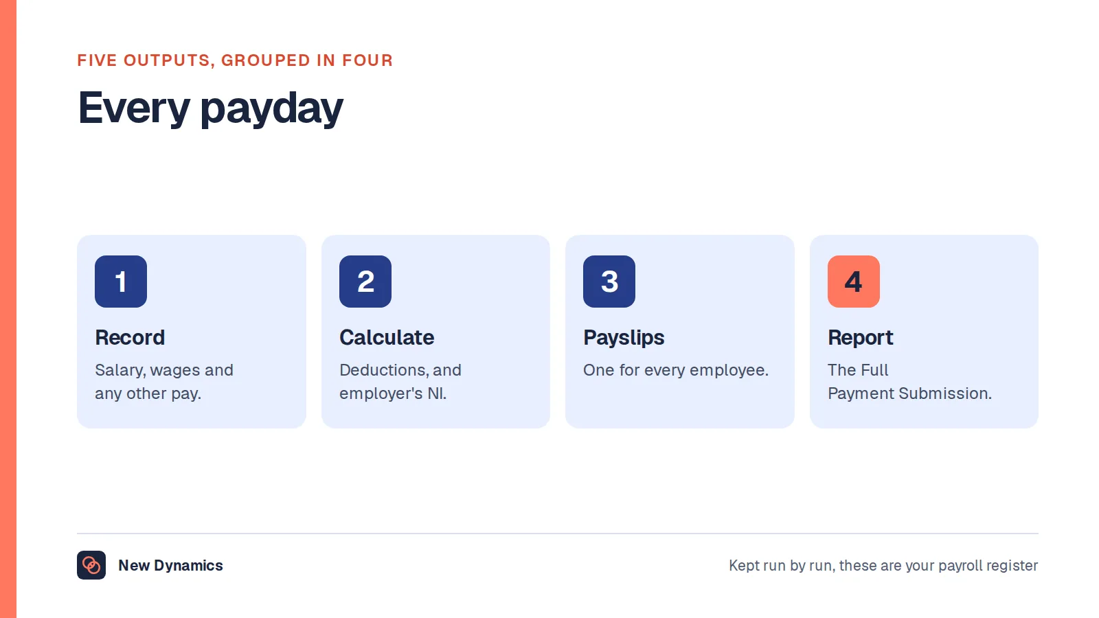 Four things each pay run produces: recorded pay, calculated deductions, payslips issued, and the Full Payment Submission.
