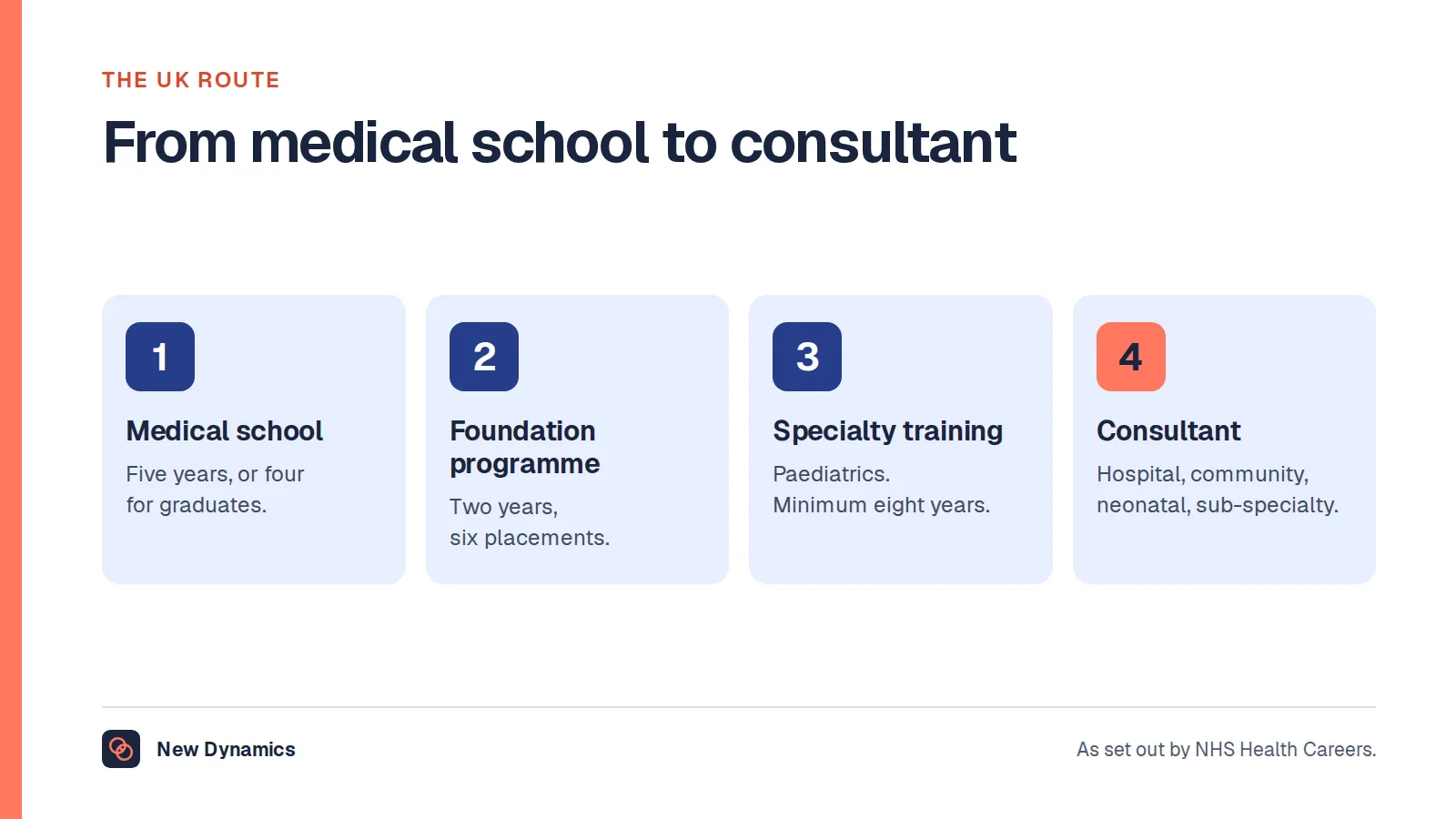The UK training route for a paediatrician: medical school of five years or four for graduates, the two-year foundation programme, specialty training in paediatrics of a minimum of eight years, and then consultant posts.