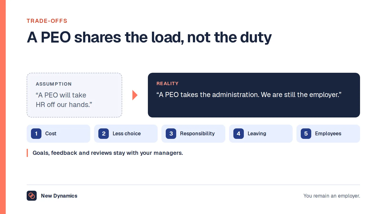 The trade-offs of a PEO: from 'A PEO will take HR off our hands' to 'A PEO takes the administration. We are still the employer', with five trade-offs: cost, less choice, responsibility, leaving and the employee experience.