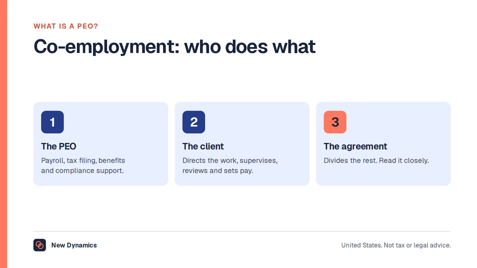 What is a PEO, shown as who does what: the PEO handles payroll, tax filing, benefits and compliance support, the client directs the work, manages people and sets pay, and a service agreement divides the rest.