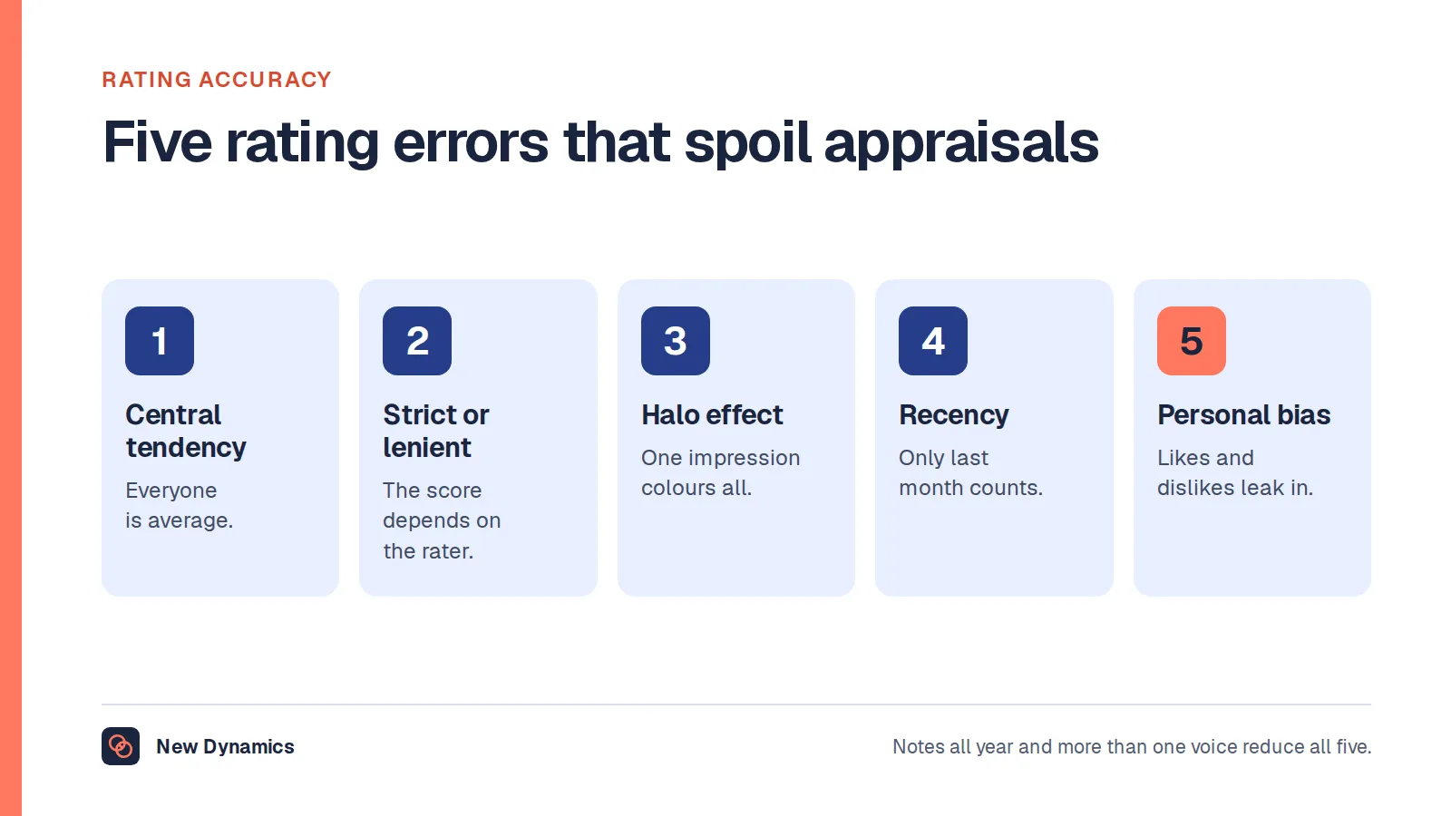 Five rating errors in performance appraisal: central tendency, strictness or leniency, the halo effect, recency and personal bias.