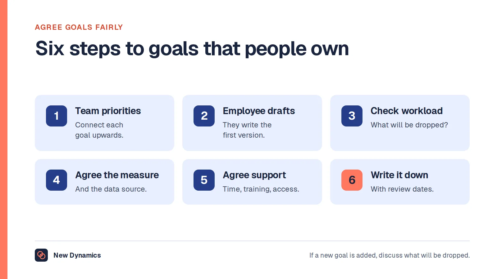Six steps to agree performance goals fairly: start from team priorities, let the employee draft first, check the workload, agree the measure, agree the support, and write it down with review dates.