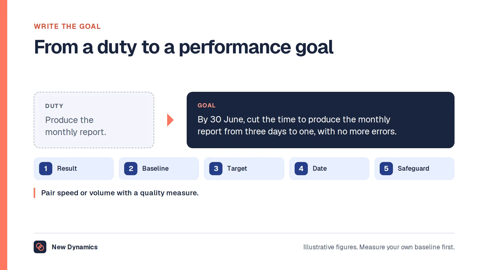 A job duty rewritten as a performance goal: 'produce the monthly report' becomes 'by 30 June, cut the time to produce the monthly report from three days to one, with no more errors'.