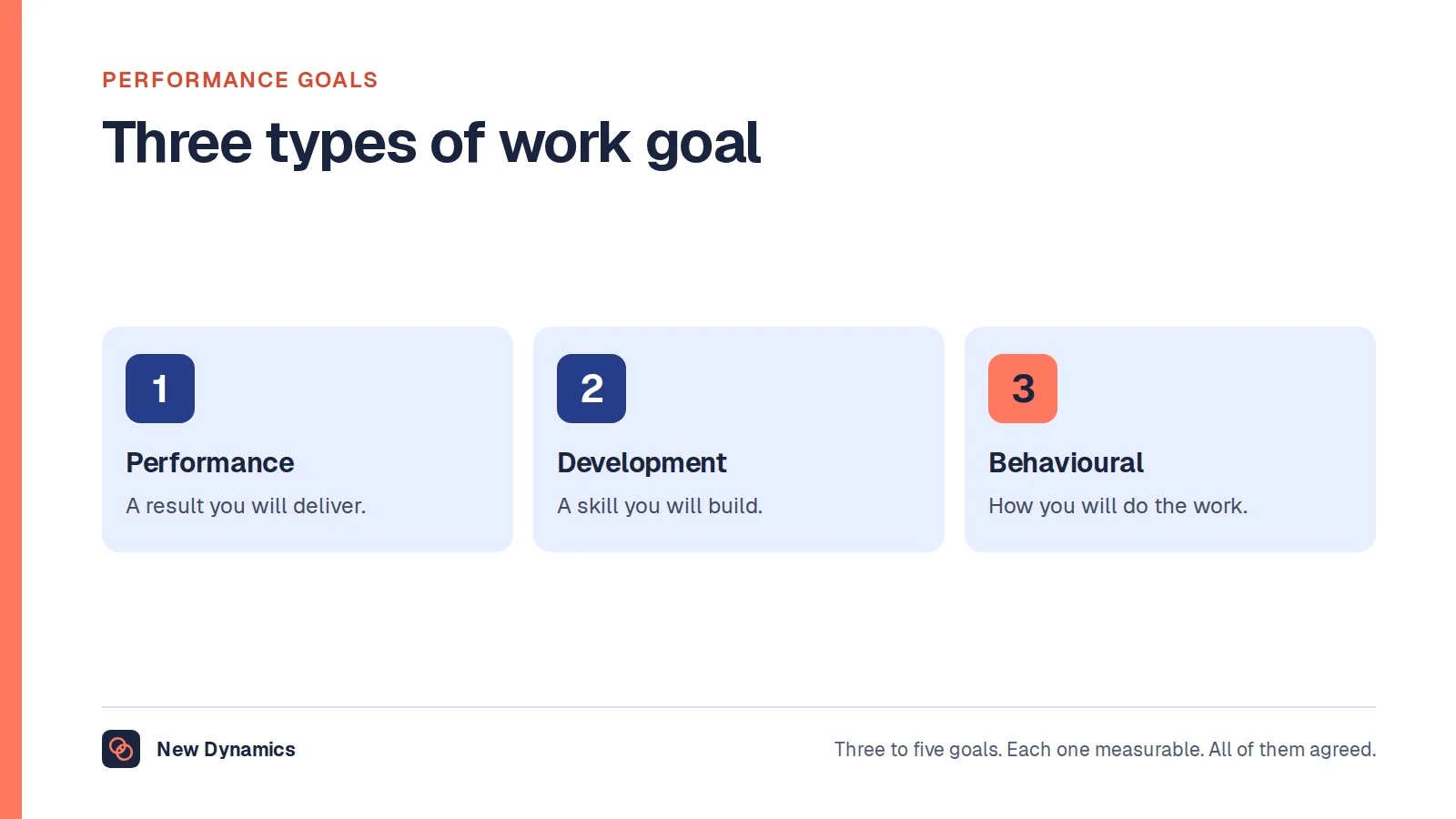 Performance goals examples: three types of work goal, which are performance goals about results, development goals about skills, and behavioural goals about how the work is done.