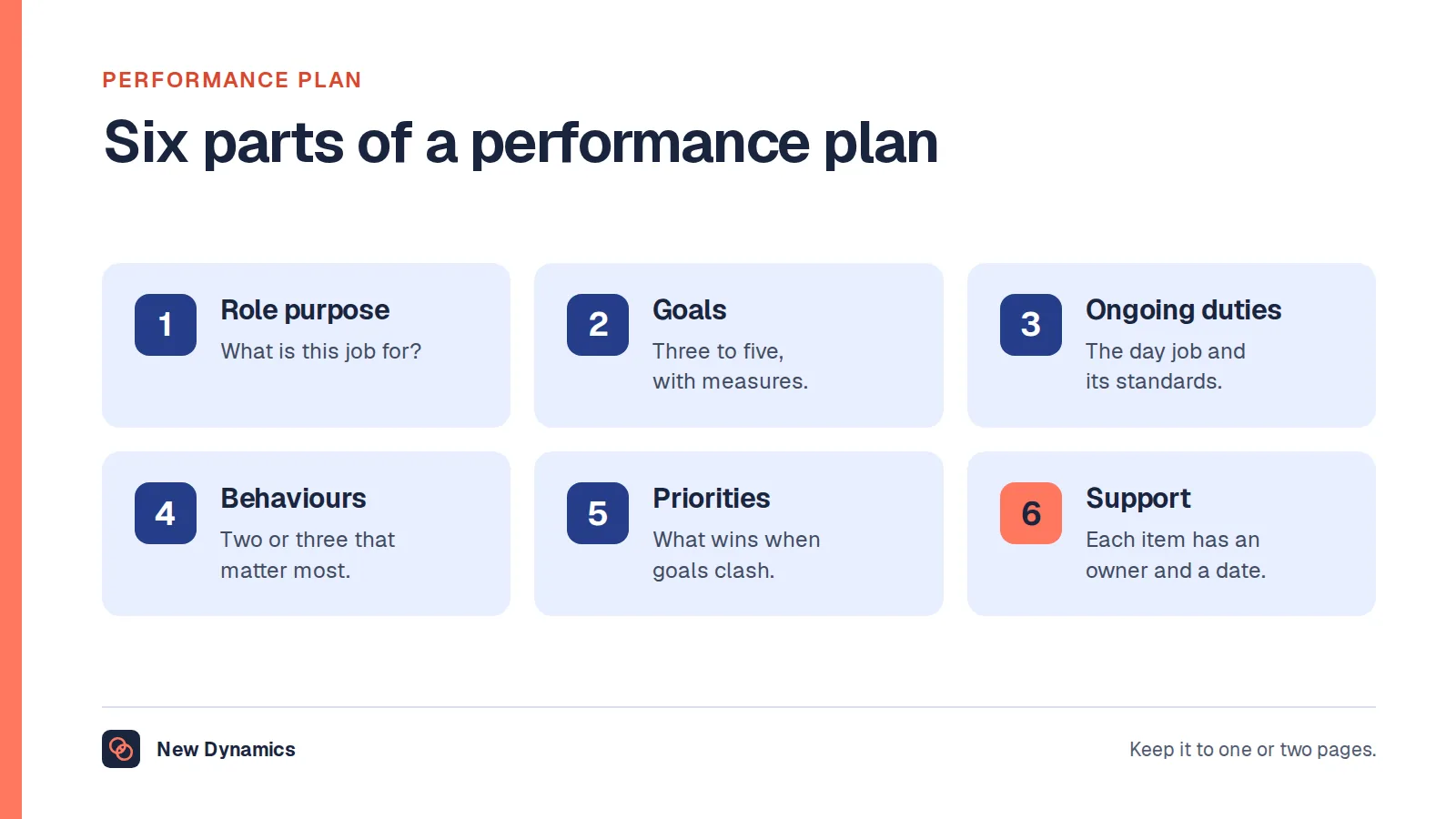 A performance plan in six parts: role purpose, goals, ongoing responsibilities, behaviours, priorities and support, reviewed at an agreed check-in rhythm.