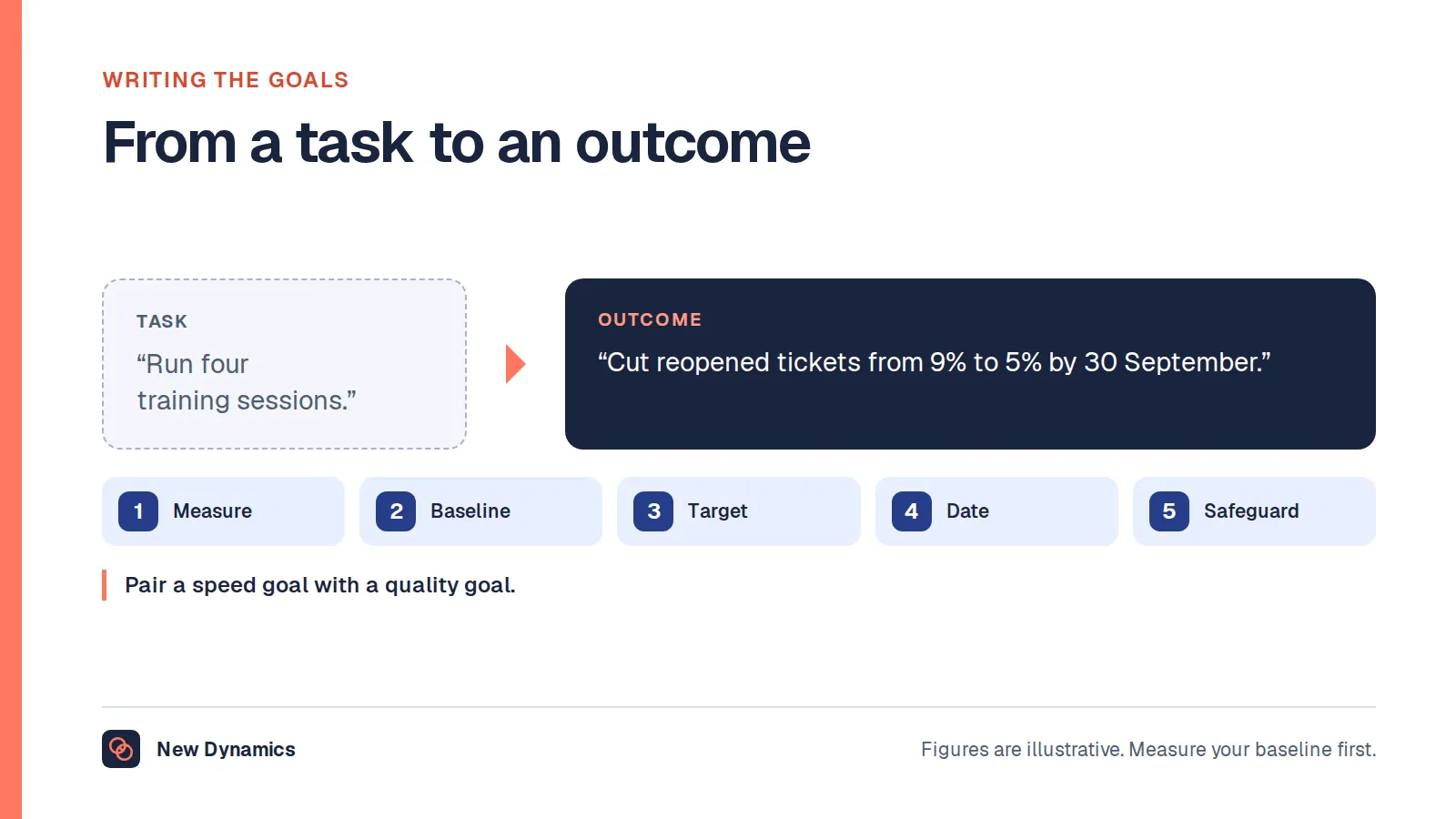 Writing performance plan goals: from the task 'run four training sessions' to the outcome 'cut reopened tickets from 9% to 5% by 30 September'.