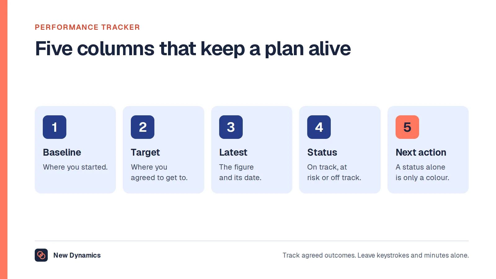 A simple performance tracker has five columns for each goal: baseline, target, latest figure with its date, status and next action.