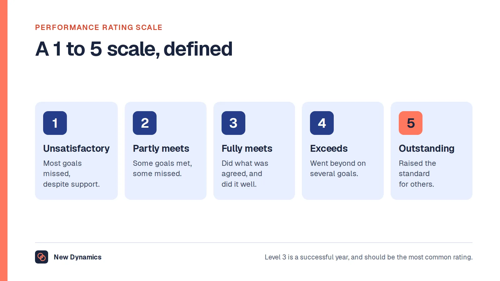 A 1 to 5 performance rating scale with definitions: 1 unsatisfactory, 2 partly meets expectations, 3 fully meets expectations, 4 exceeds expectations and 5 outstanding.