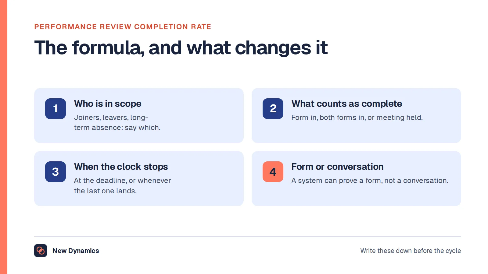 The performance review completion rate formula: completed reviews divided by reviews due, times one hundred, with the four decisions that change the answer.